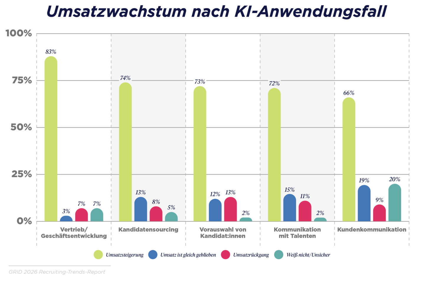 Top-Performer nutzen KI bis zu viermal häufiger