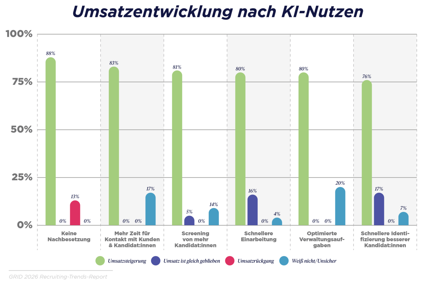 Top-Performer erzielen messbare Vorteile durch KI