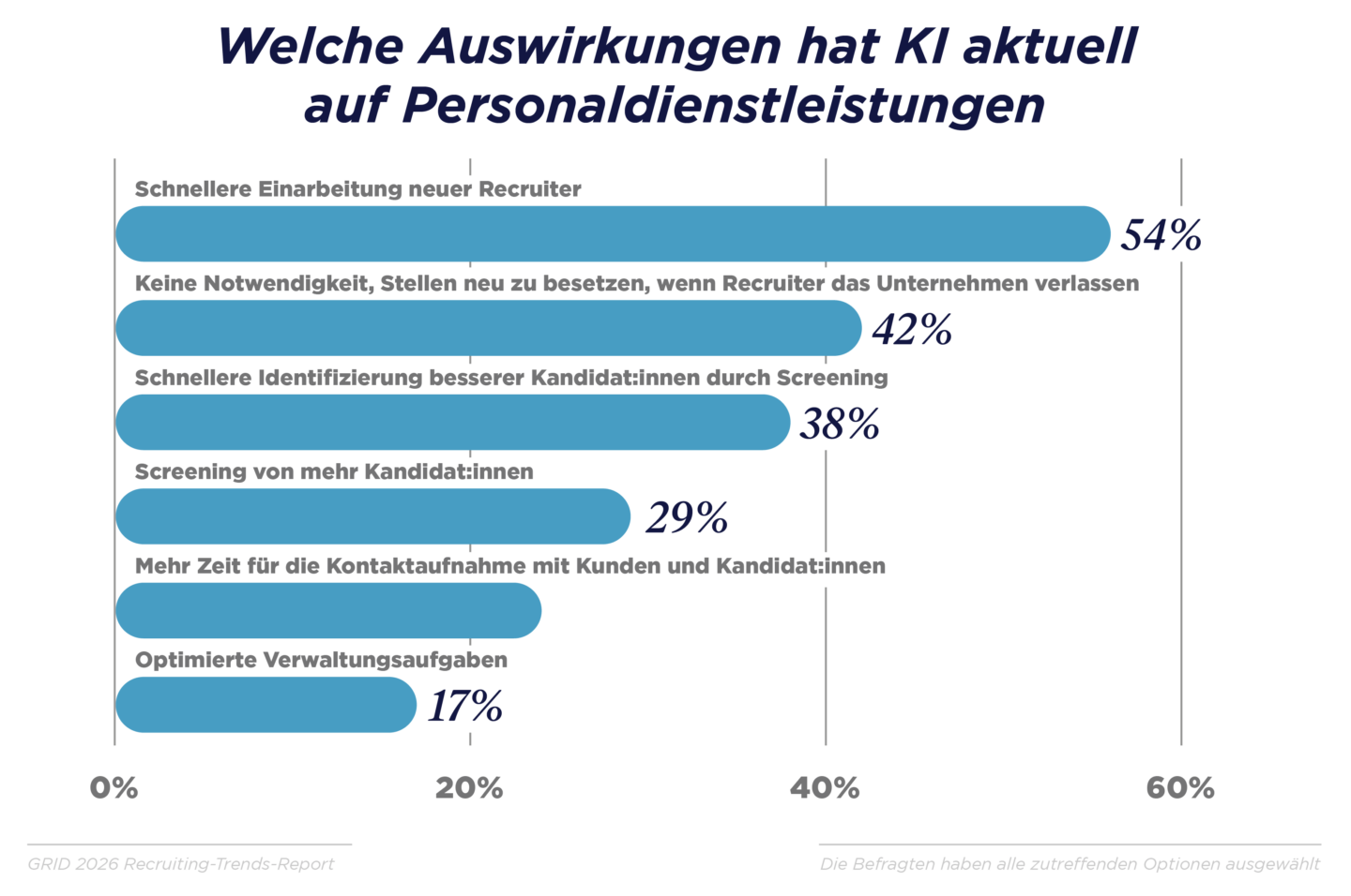 Schneller und bessere Kandidat:innen finden ist der größte KI-Vorteil