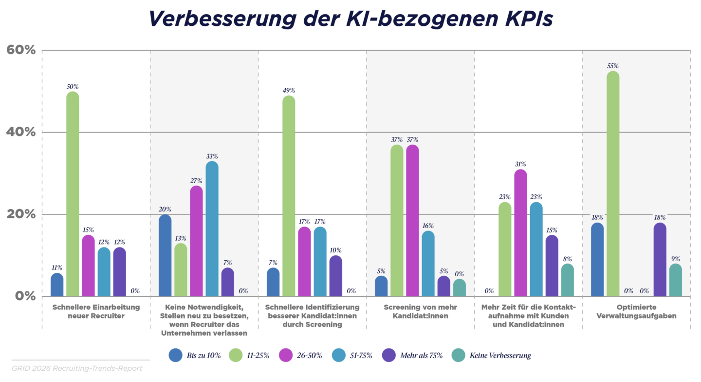 Die meisten KPIs steigen dank KI um 11 bis 50 %