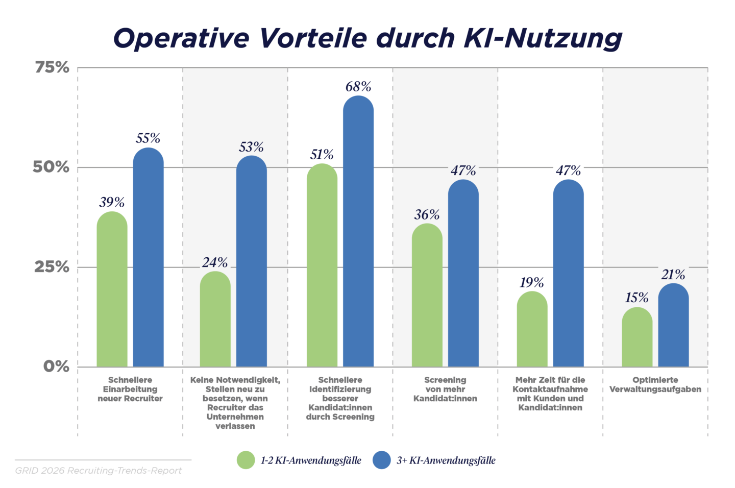 Der Nutzen von KI steigt deutlich, wenn sie prozess- und plattformübergreifend eingesetzt wird