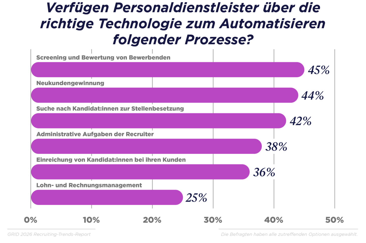 Nicht einmal die Hälfte der Unternehmen hat die Kandidatensuche vollständig automatisiert