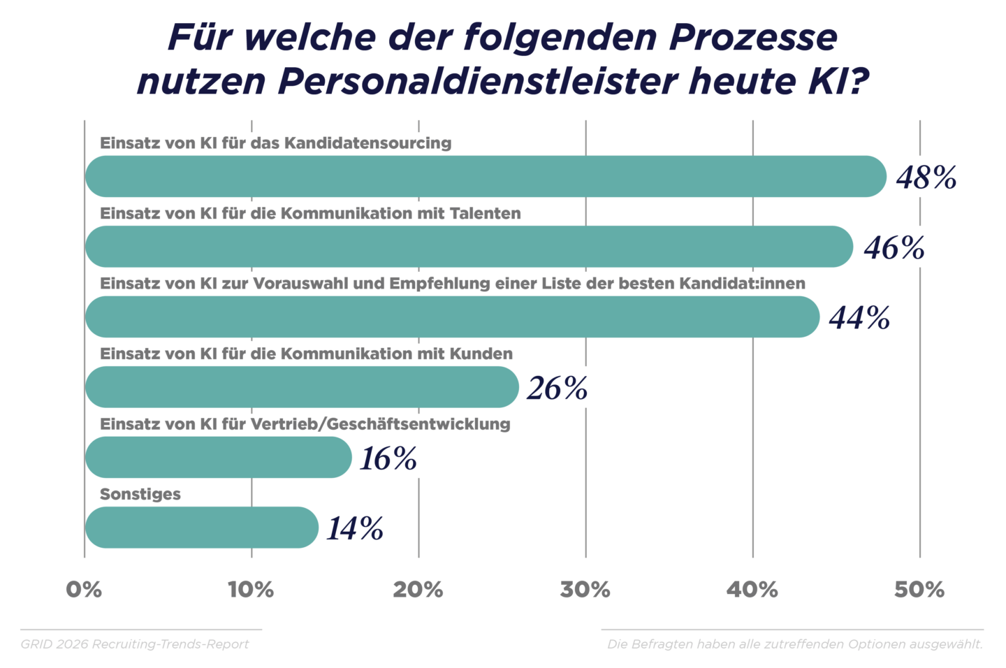 Die meisten Unternehmen schöpfen das KI-Potenzial noch nicht aus