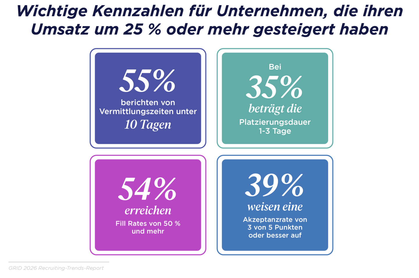 Die Erwartungen an die Vermittlungsdauer steigen