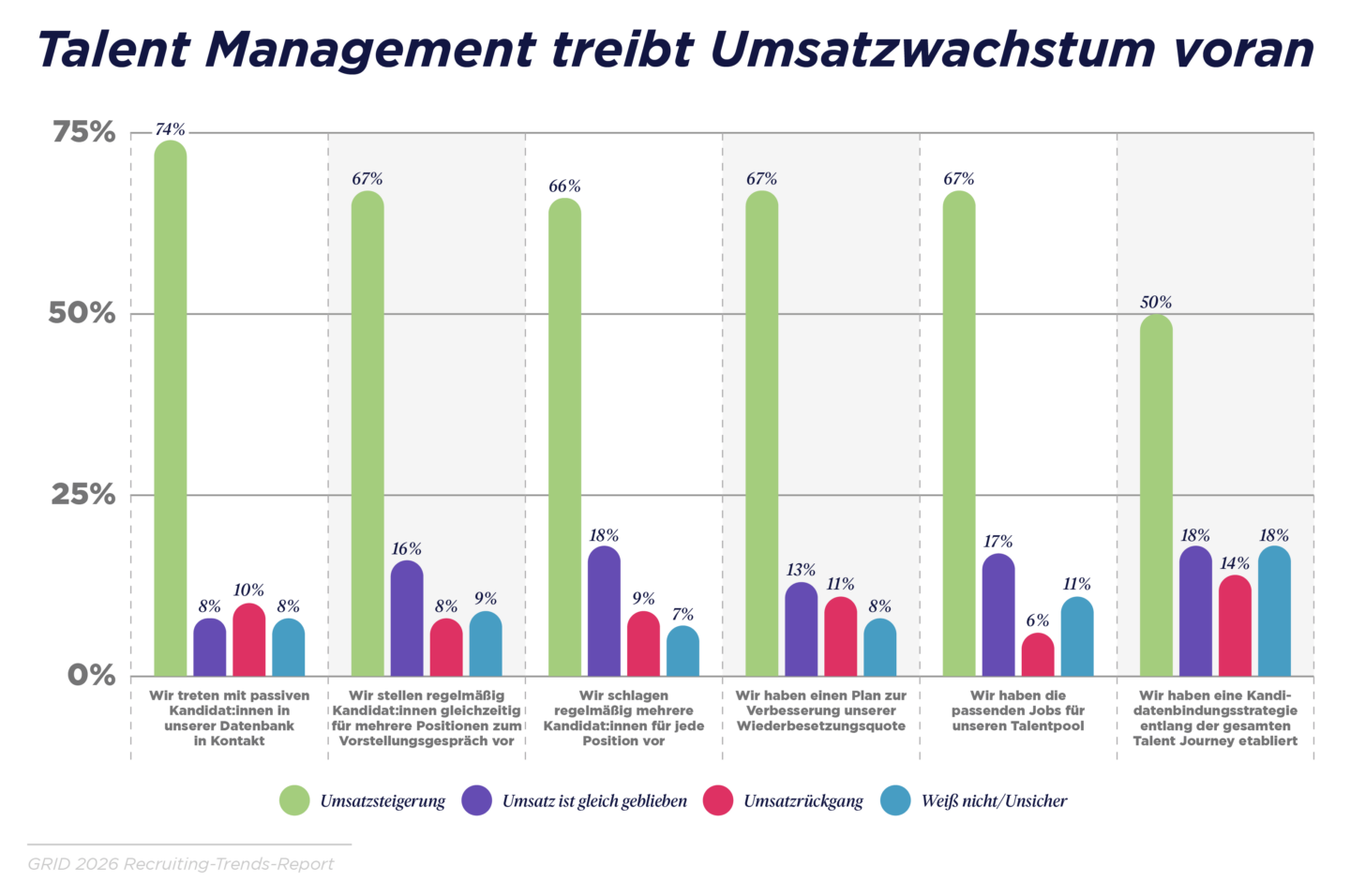 Talent Management treibt Umsatzwachstum voran