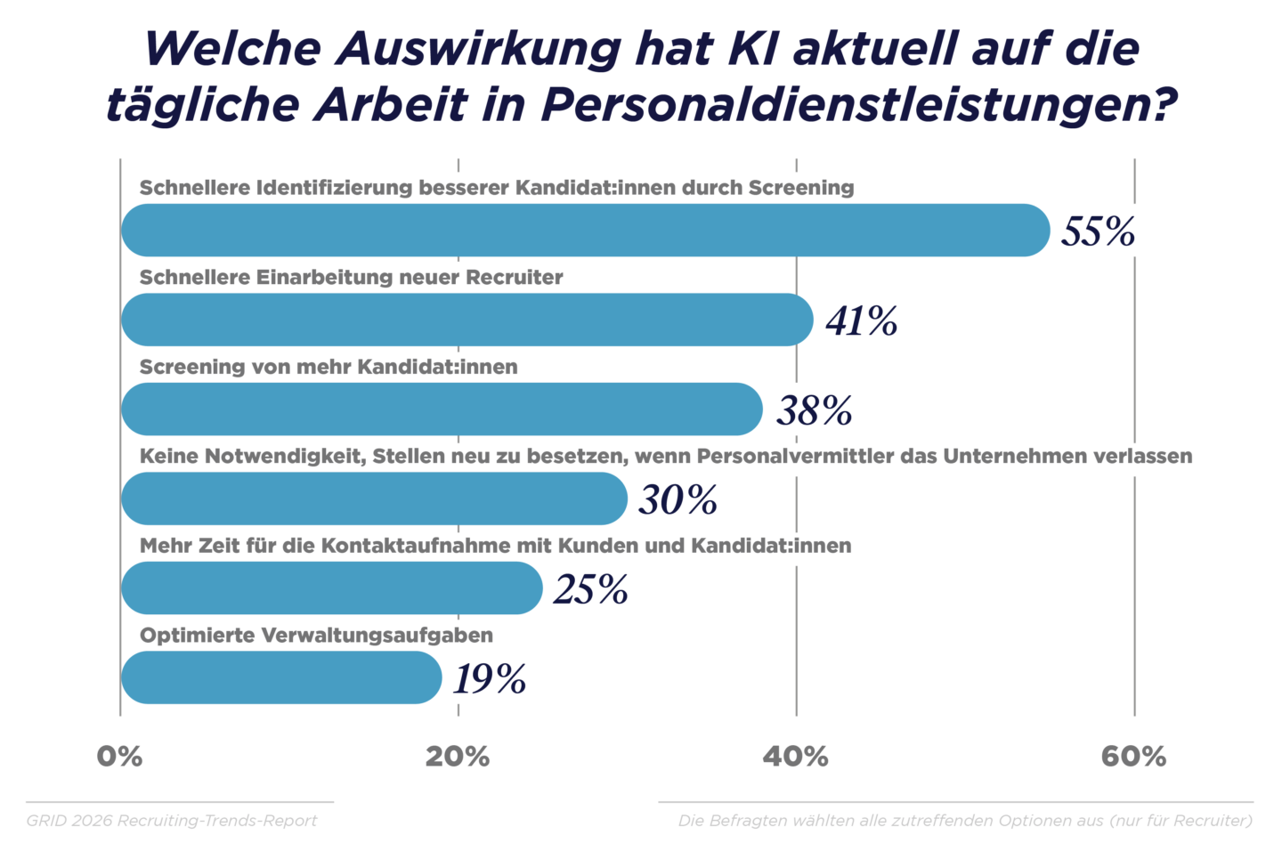 KI hat den größten Einfluss auf Suche und Screening