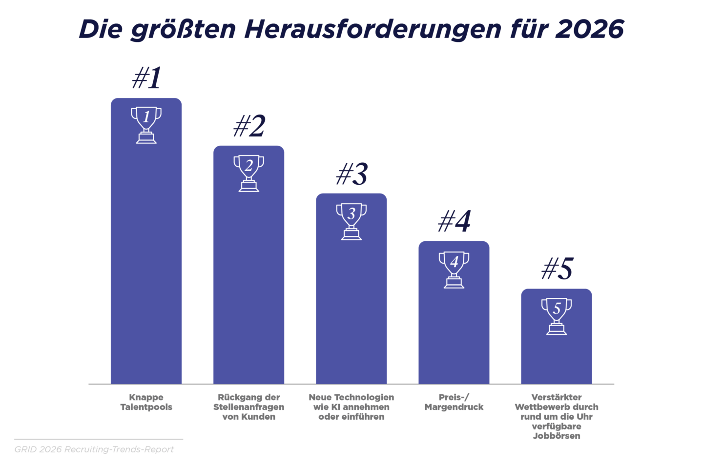 Weniger Jobs und knappe Talentpools bleiben die größte Herausforderung
