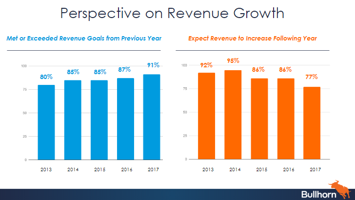 Recruitment Revenue Growth