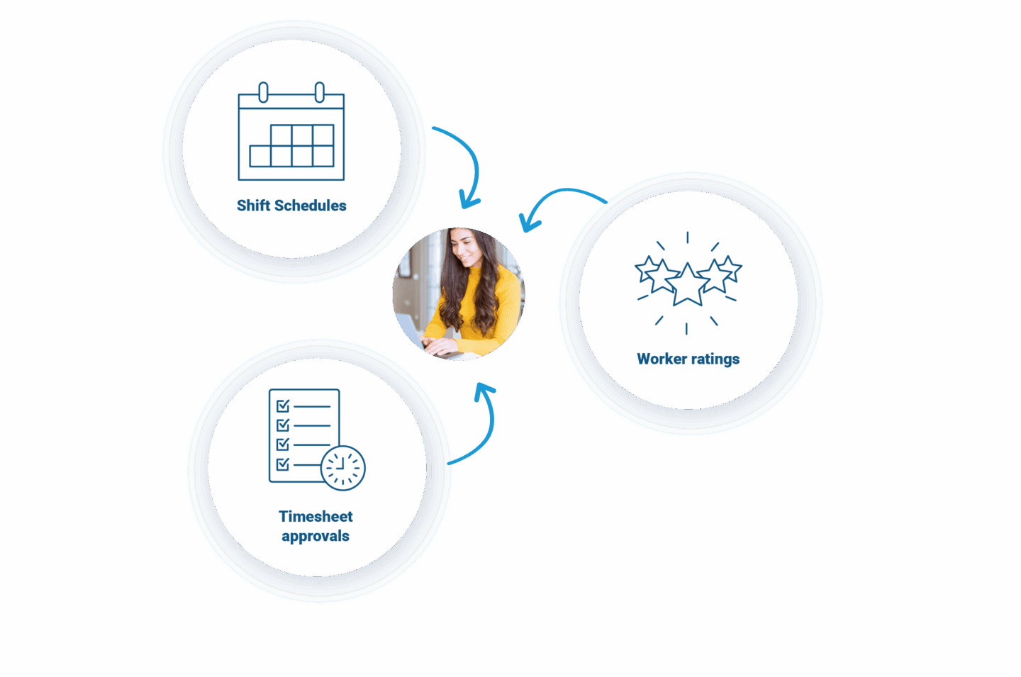Diagramme illustrant les quatre étapes du parcours client pour Bullhorn Workforce Management Software dans les agences de recrutement et de dotation en personnel.