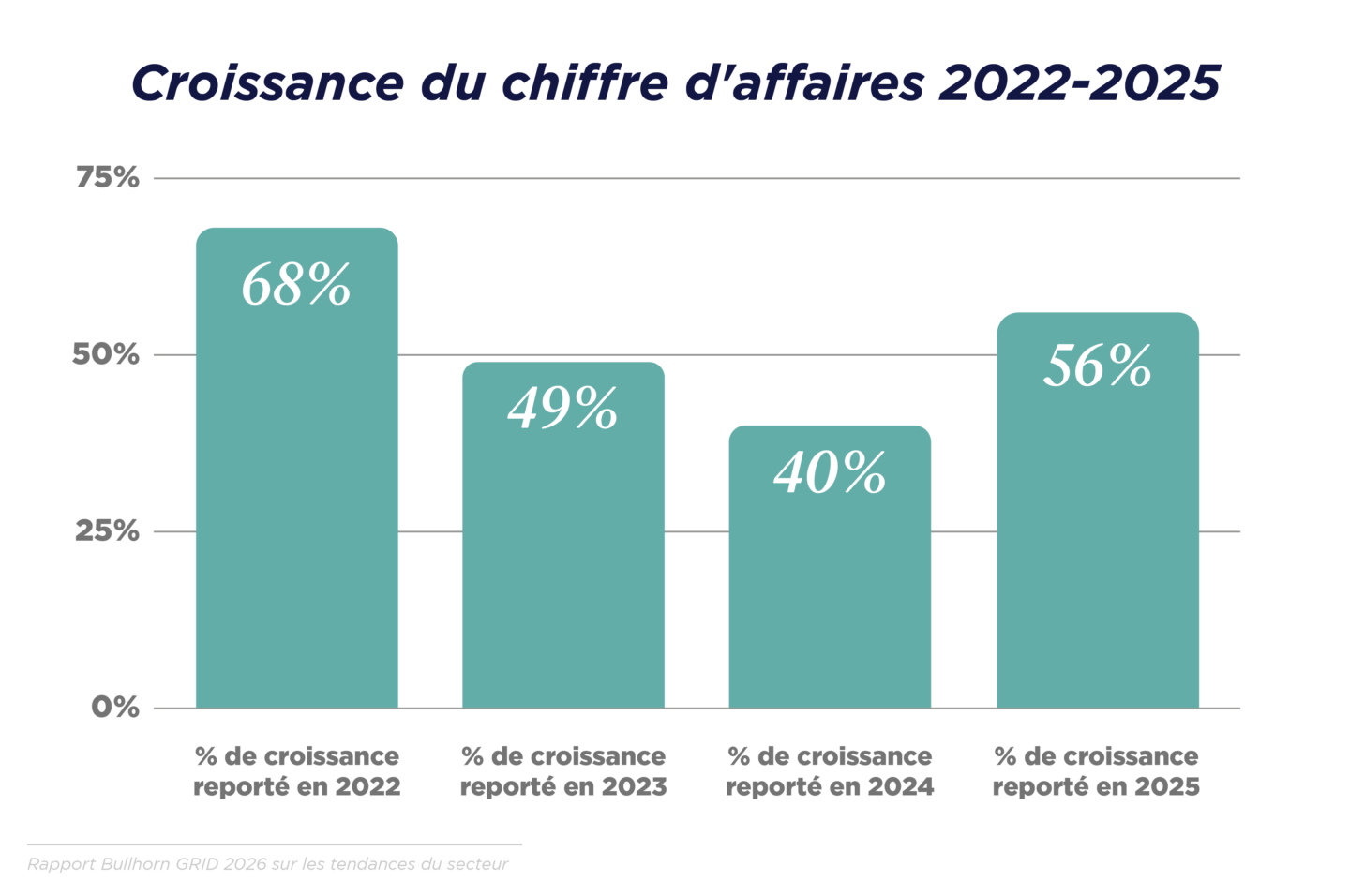 GRID 2026_Industry Trends_Graphs_NA-Global_French Translated_V3_A