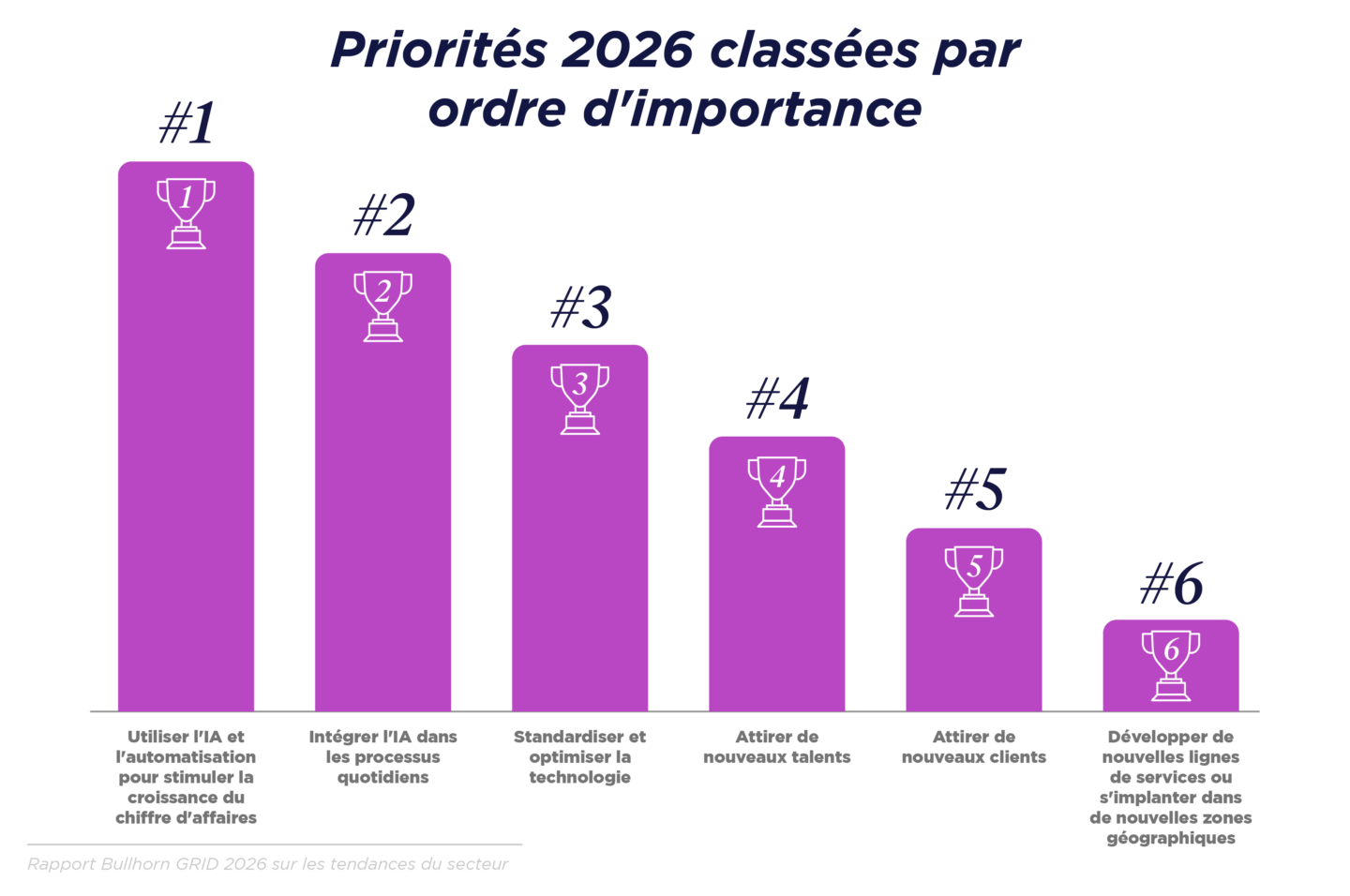GRID 2026_Industry Trends_Graphs_NA-Global_French Translated_V3_B