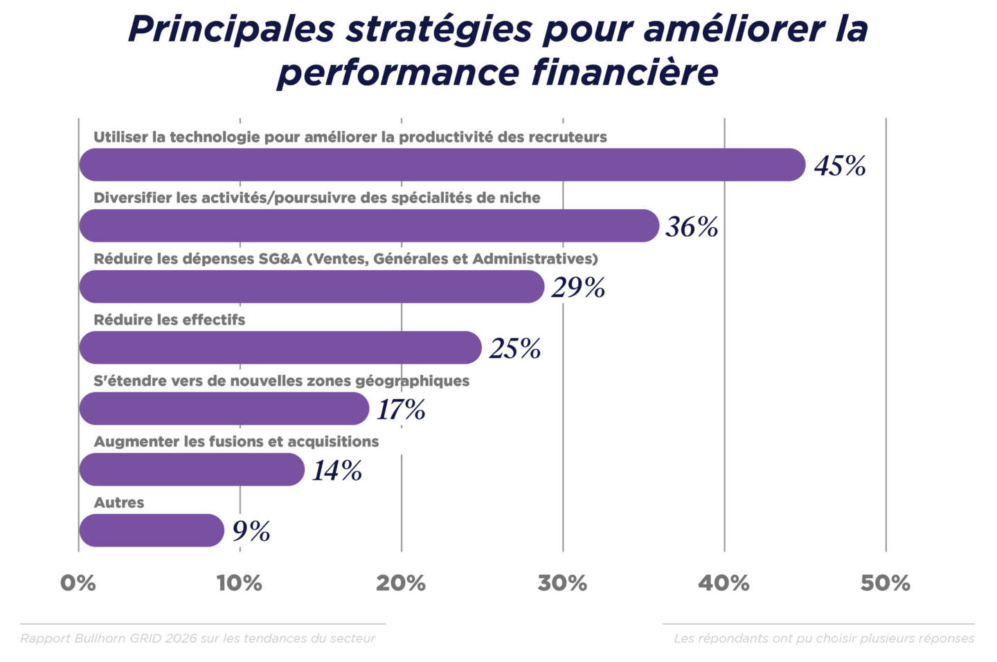 GRID 2026_Industry Trends_Graphs_NA-Global_French Translated_V3_C