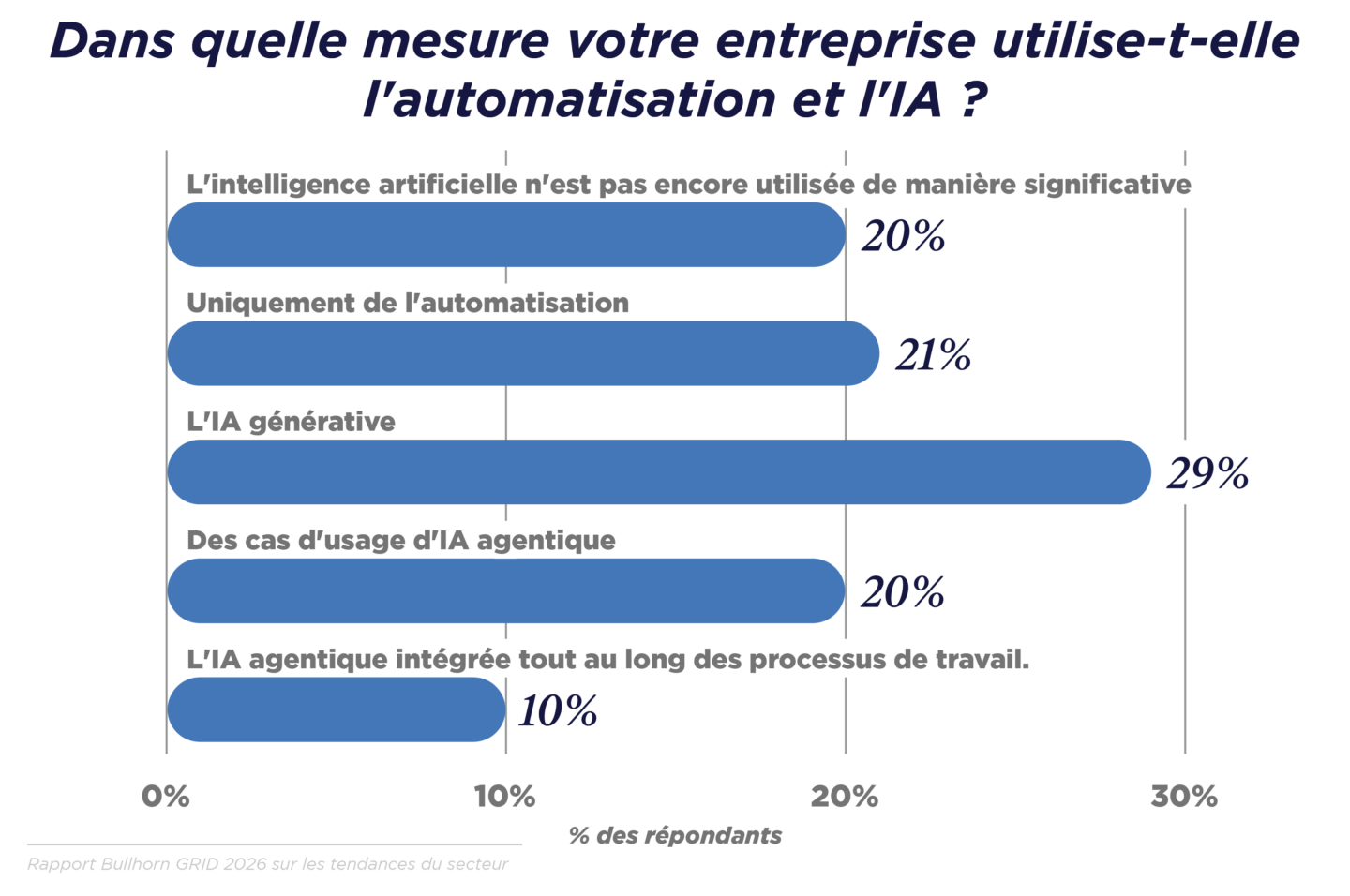 GRID 2026_Industry Trends_Graphs_NA-Global_French Translated_V3_D