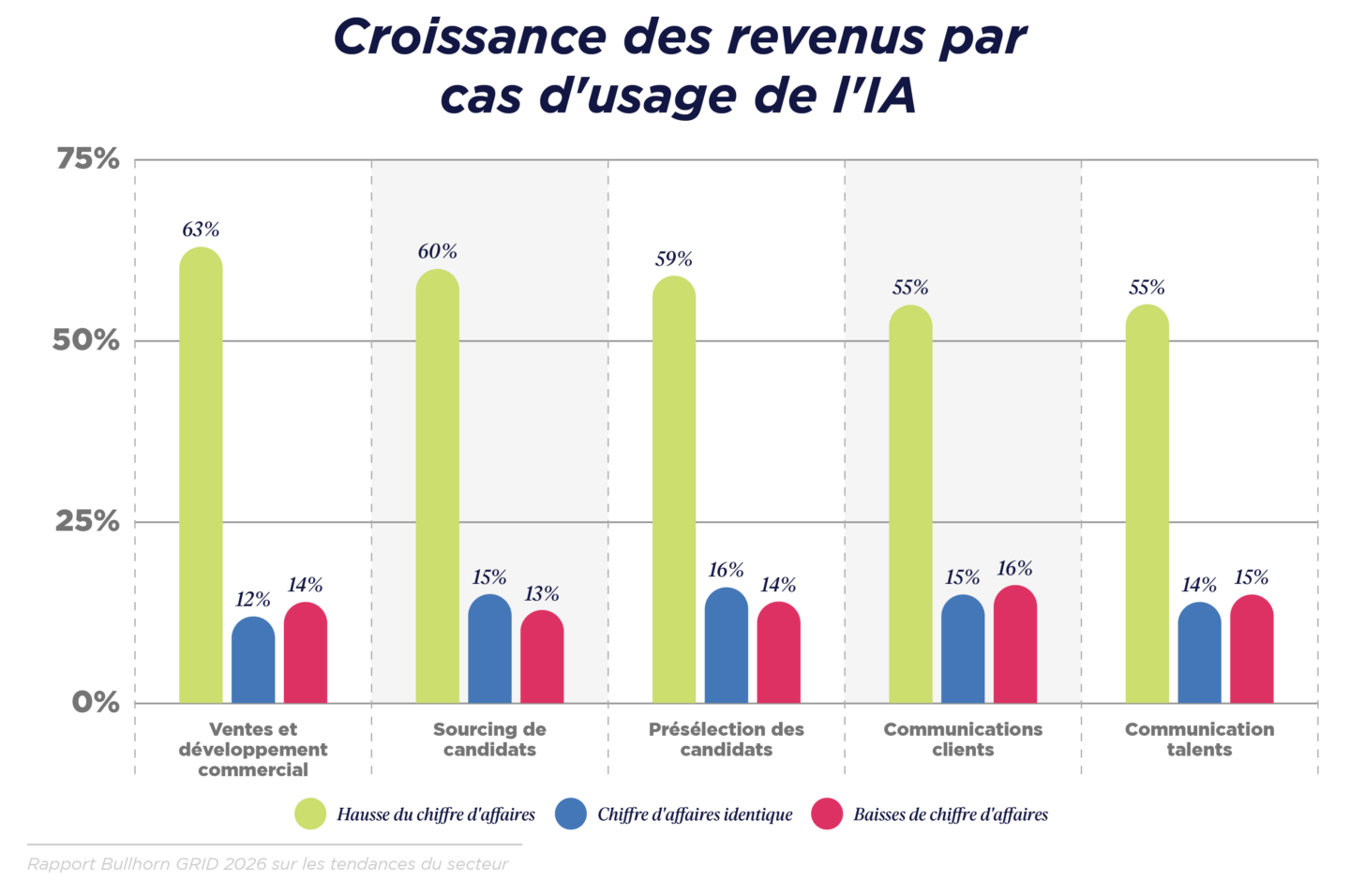 GRID 2026_Industry Trends_Graphs_NA-Global_French Translated_V3_E