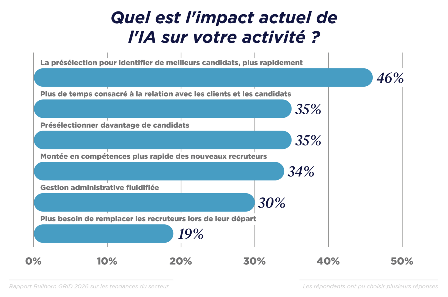 GRID 2026_Industry Trends_Graphs_NA-Global_French Translated_V3_G