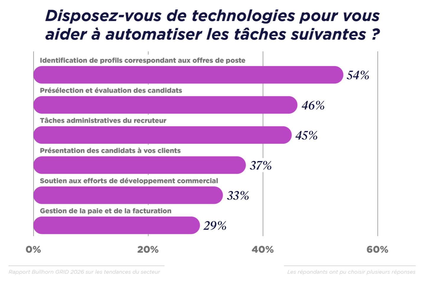 GRID 2026_Industry Trends_Graphs_NA-Global_French Translated_V3_K
