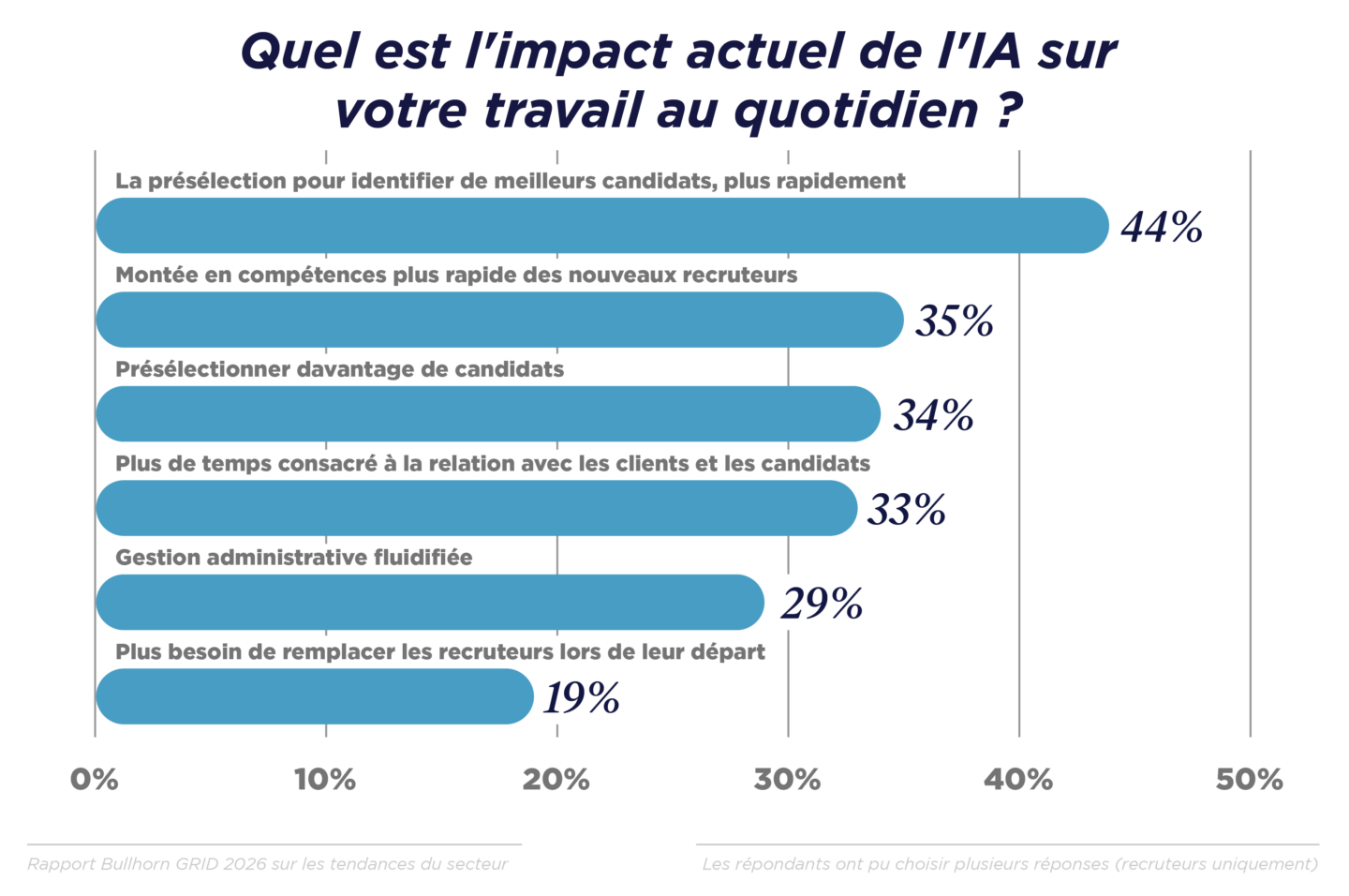 GRID 2026_Industry Trends_Graphs_NA-Global_French Translated_V3_Q
