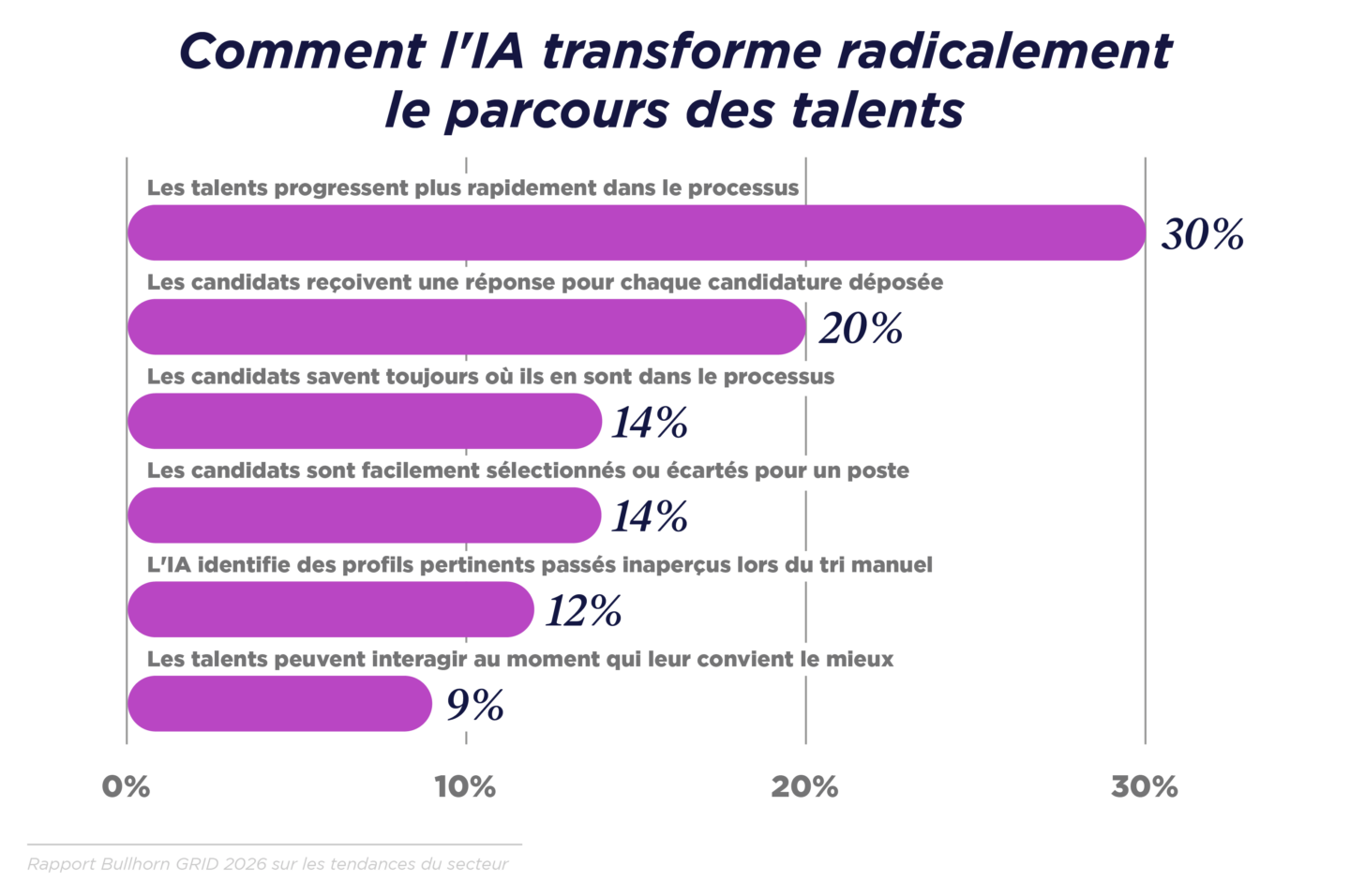 GRID 2026_Industry Trends_Graphs_NA-Global_French Translated_V3_R