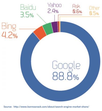 Google marktaandeel wereldwijd