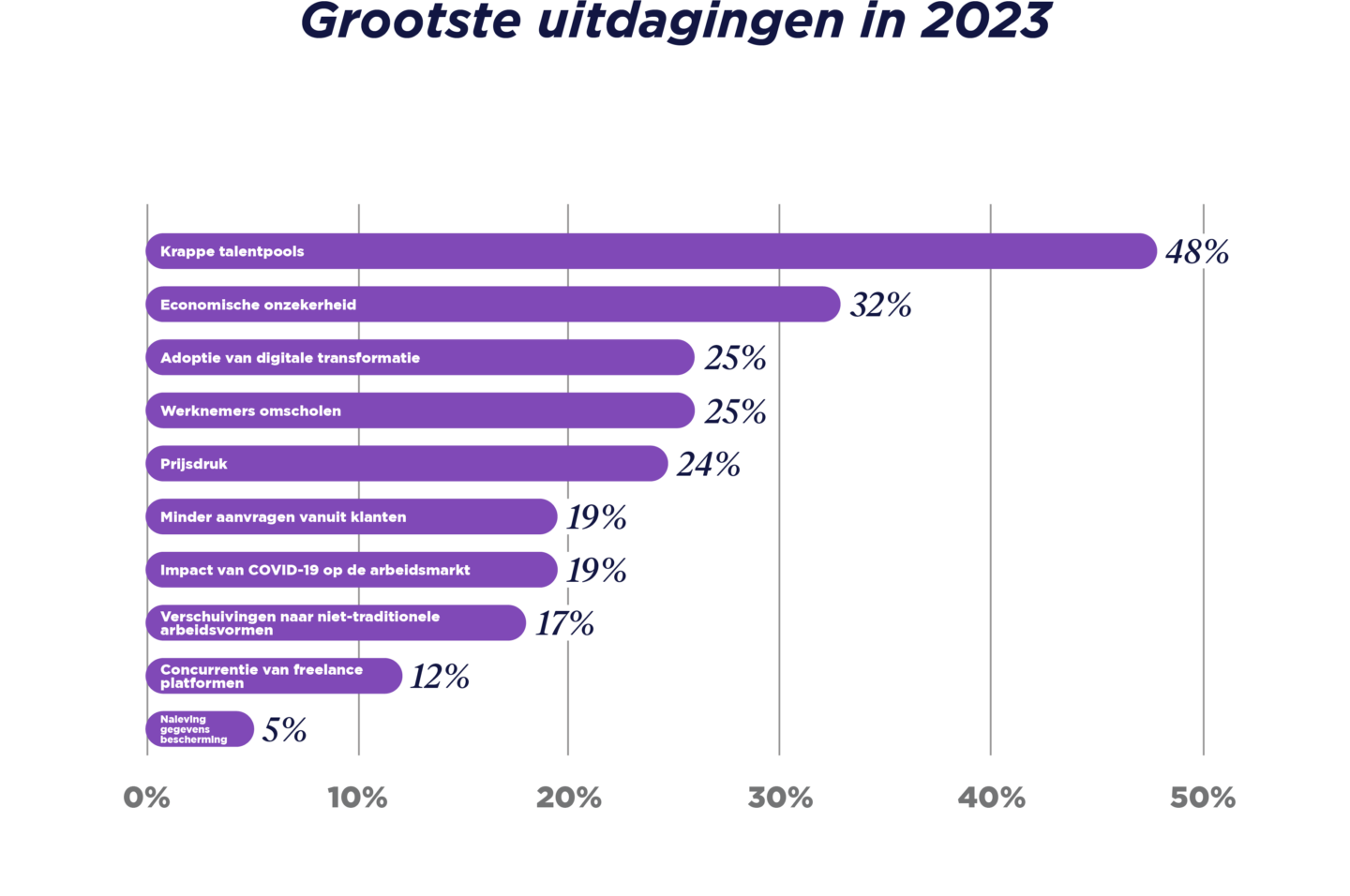 Recruitment Trends, Inzichten En Data Brancherapport 2023 - Bullhorn NL