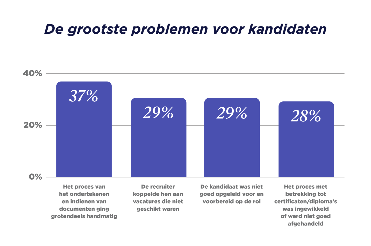 GRID_Talent Trends Report 2023_Benelux Graphs_De grootste problemen voor kandidaten_V1