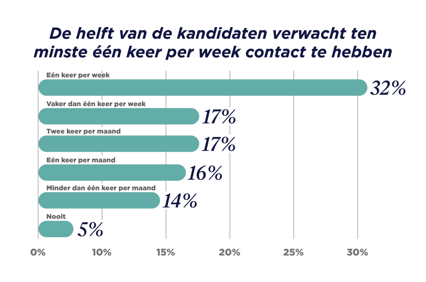 GRID_Talent Trends Report 2023_Benelux Graphs_De helft van de kandidaten verwacht ten minste één keer per week contact te hebben_V1