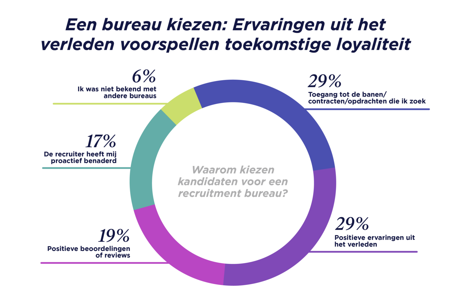 GRID_Talent Trends Report 2023_Benelux Graphs_Een bureau kiezen_V1