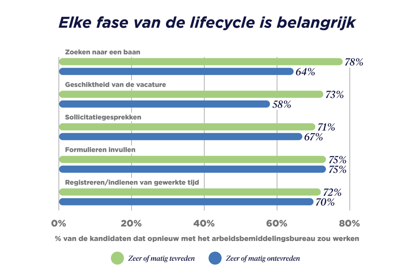 GRID_Talent Trends Report 2023_Benelux Graphs_Elke fase van de lifecycle is belangrijk_V1