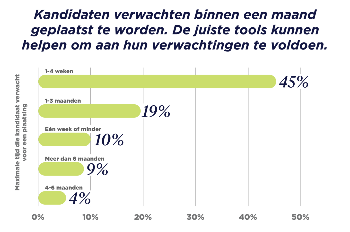 GRID_Talent Trends Report 2023_Benelux Graphs_Kandidaten verwachten binnen een maand geplaatst te worden_V3