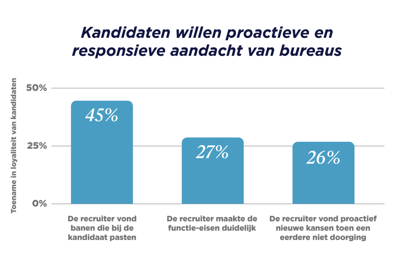 GRID_Talent Trends Report 2023_Benelux Graphs_Kandidaten willen proactieve en responsieve aandacht van bureaus_V1