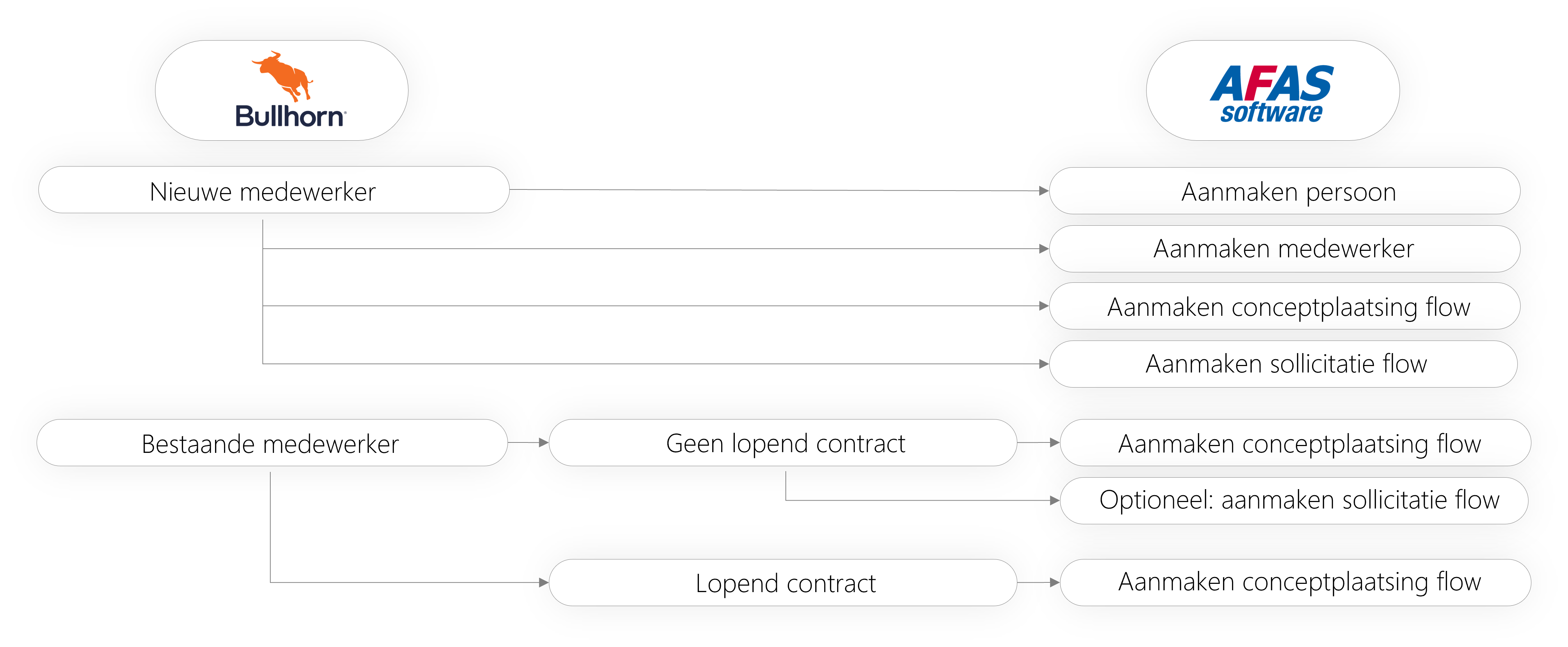 Het toont alle gegevens die van Bullhorn naar AFAS worden geschreven via de integratie. Het toont hoe een nieuwe medewerker in BH in AFAS zorgt voor het: aanmaken van een persoon, aanmaken van medewerker, aanmaken van een conceptplaatsing flow, aanmaken van een sollicitatieflow. Het toont ook voor een bestaande medewerker vanuit Bullhorn checkt in AFAS op: geen lopend contract, dan het aanmaken van een conceptplaatsingsflow en optioneel het aanmaken van een sollicitatieflow. Bij een lopend contract wordt er een conceptplaatsing aangemaakt in AFAS.