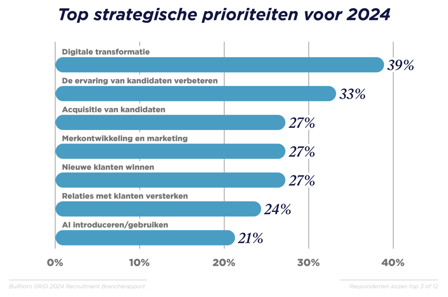 GRID_2024_Industry Report_Graphs_Benelux_K2_V1