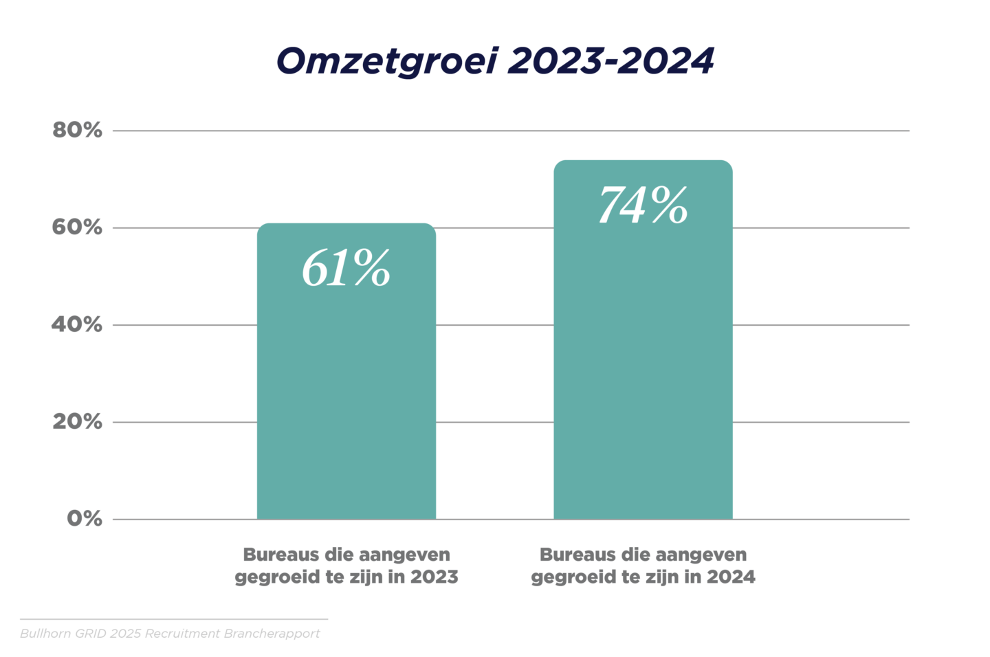 GRID 2025_Industry Trends Report_Benelux Graphs_V3_A