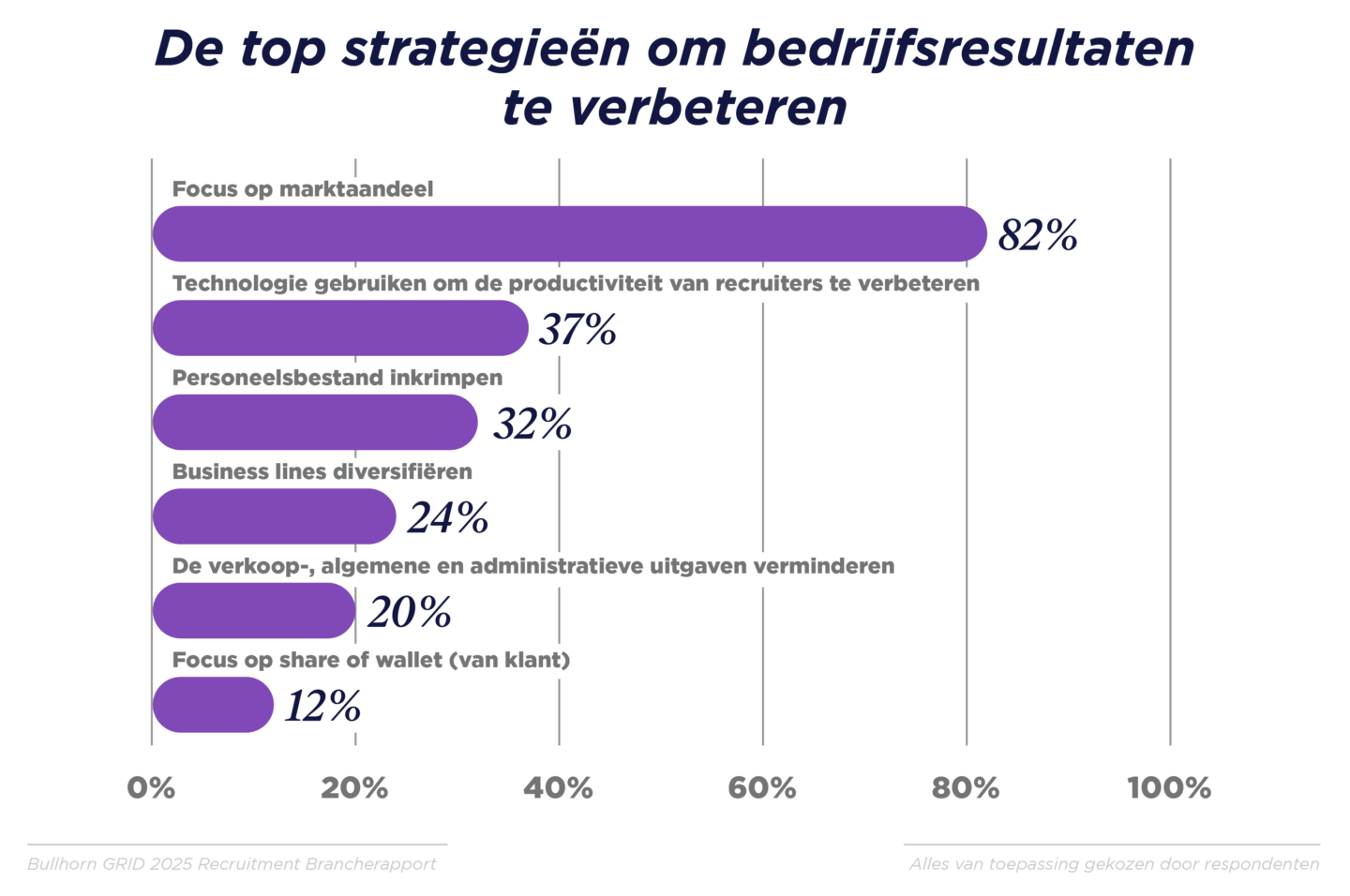GRID 2025_Industry Trends Report_Benelux Graphs_V3_B