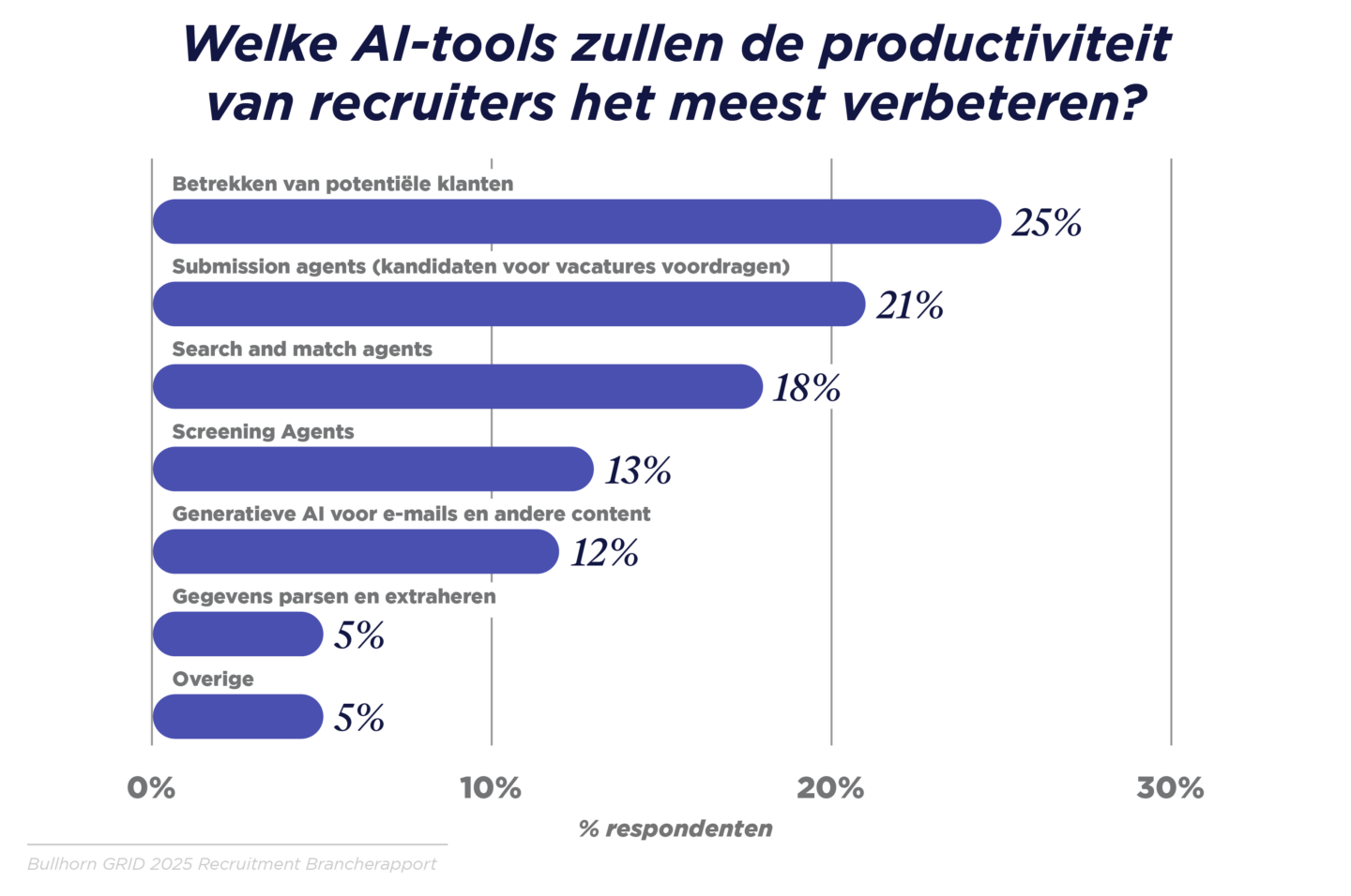 GRID 2025_Industry Trends Report_Benelux Graphs_V3_H