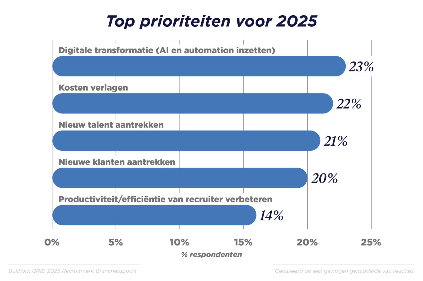 GRID 2025_Industry Trends Report_Benelux Graphs_V3_Q