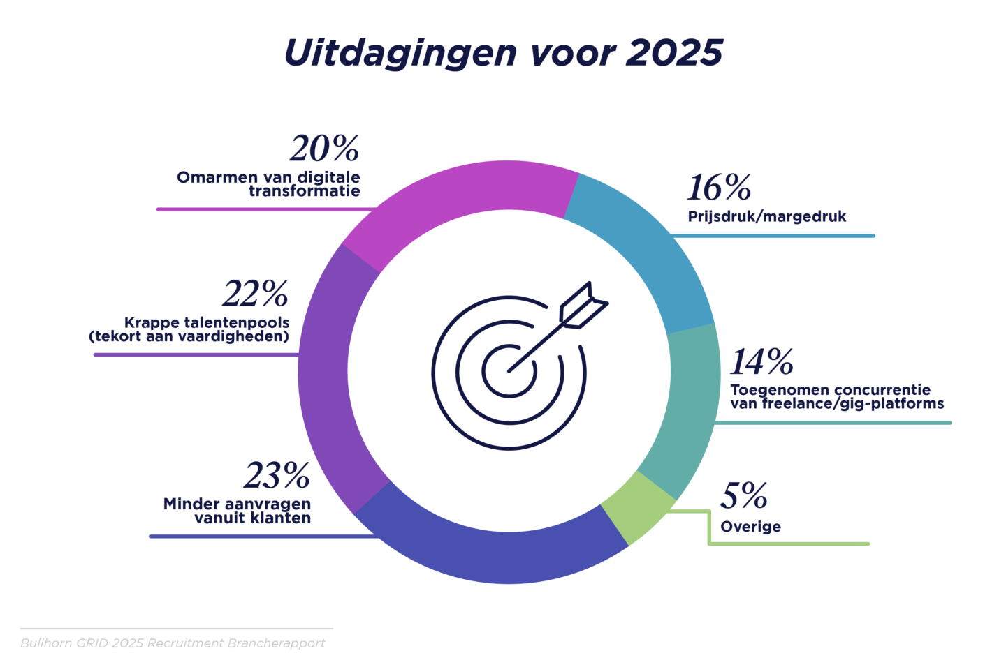 GRID 2025_Industry Trends Report_Benelux Graphs_V3_R