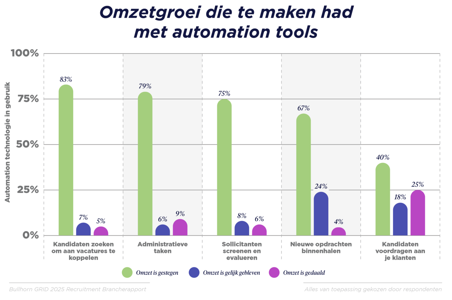 GRID 2025_Industry Trends Report_Benelux Graphs_V4_D