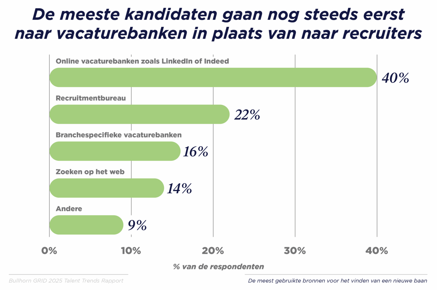 De meeste kandidaten gaan nog steeds eerst naar vacaturebanken in plaats van naar recruiters