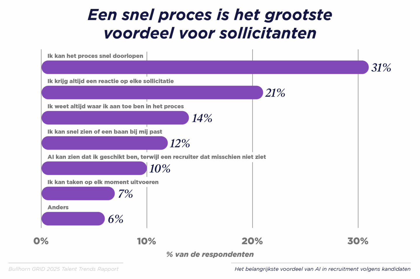 Een snel proces is het grootste voordeel voor kandidaten