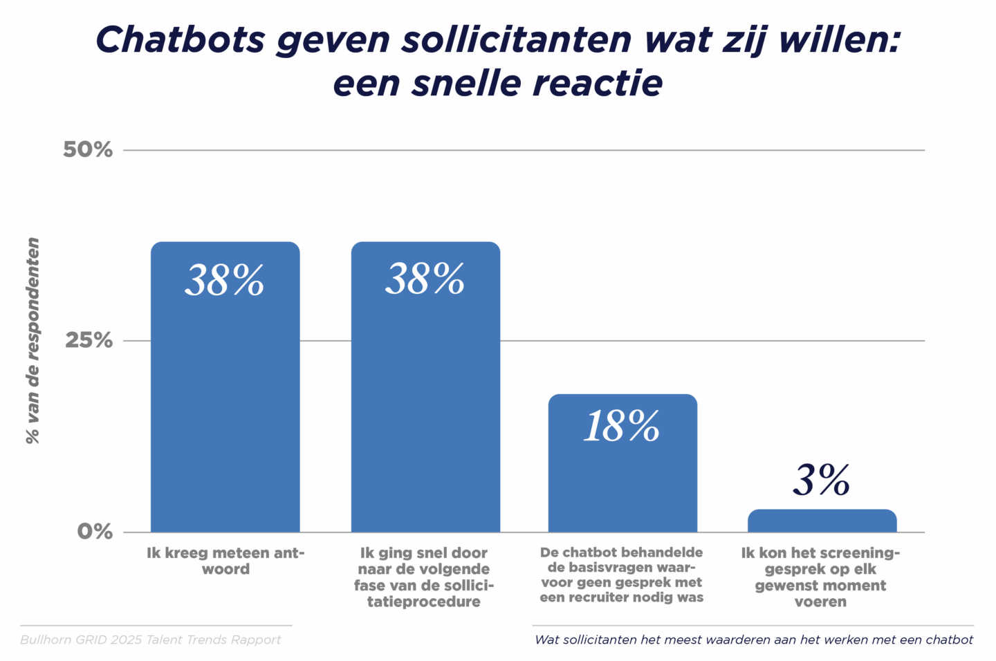 Chatbots geven kandidaten wat ze willen: een snelle reactie