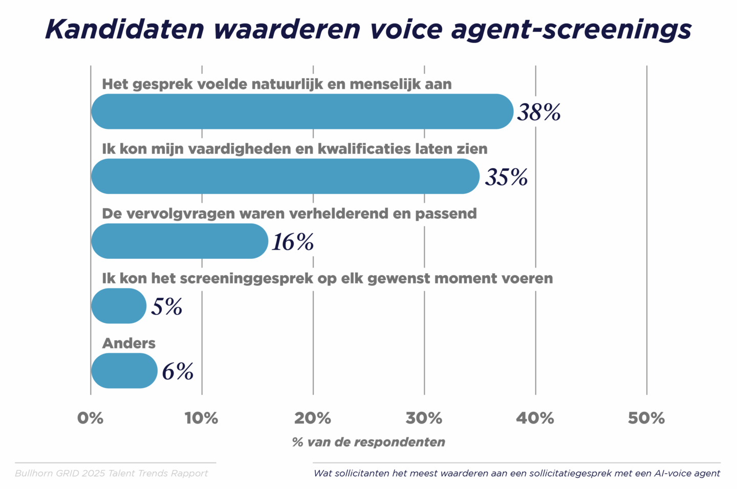 Kandidaten waarderen voice agent-screenings