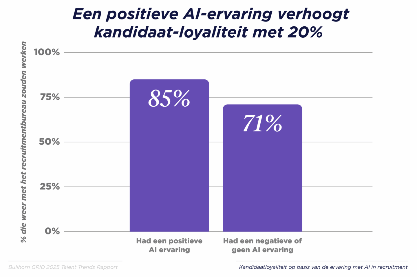 Een positieve AI-ervaring verhoogt kandidaat-loyaliteit met 20%