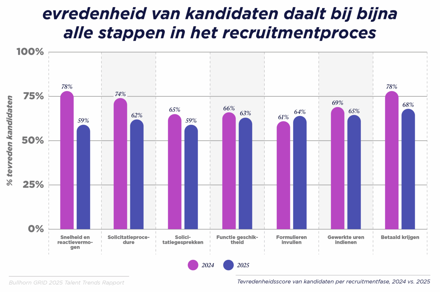 Tevredenheid van kandidaten daalt bij alle stappen in het recruitmentproces