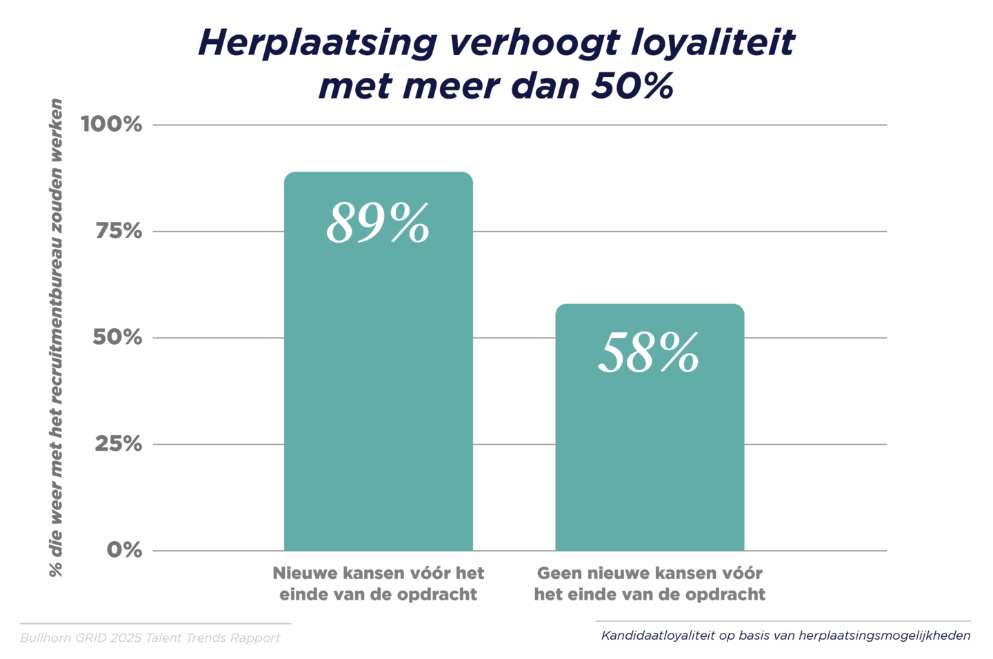 Herplaatsing verhoogt loyaliteit met meer dan 50%