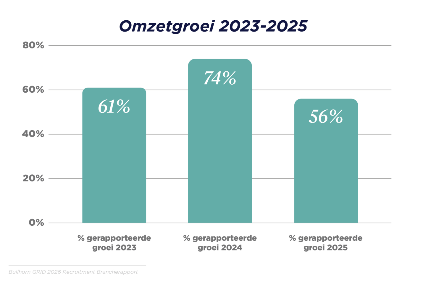 Meer dan de helft van de bureaus zagen omzetgroei in 2025