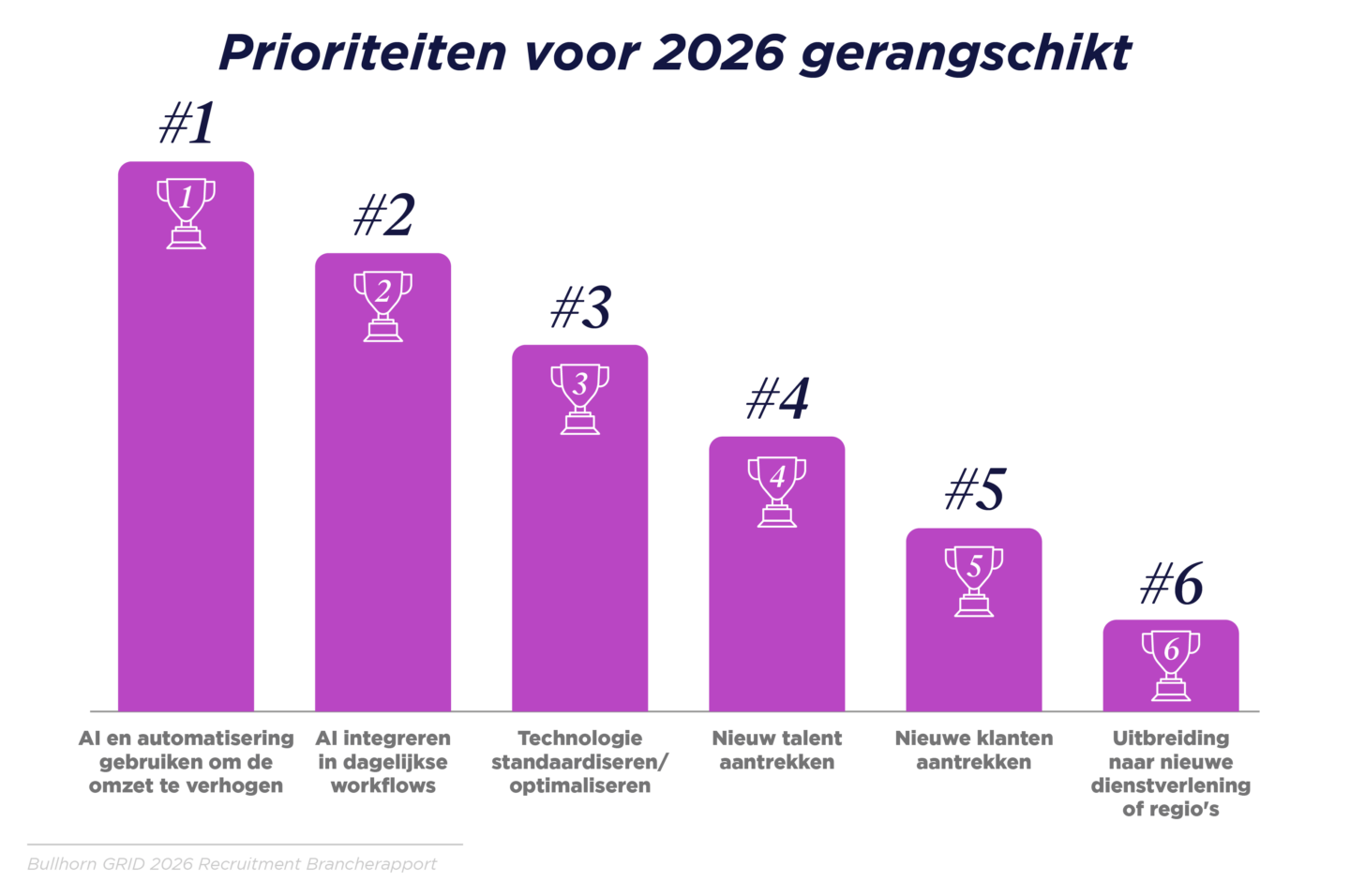 AI is de topprioriteit voor 2026