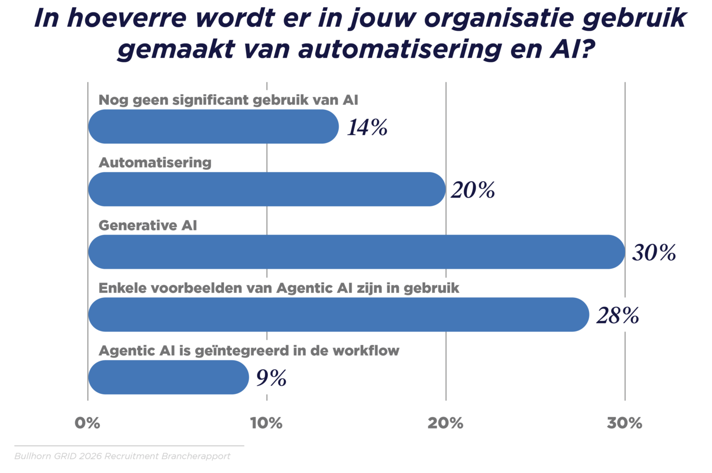 AI adoptie is enorm toegenomen