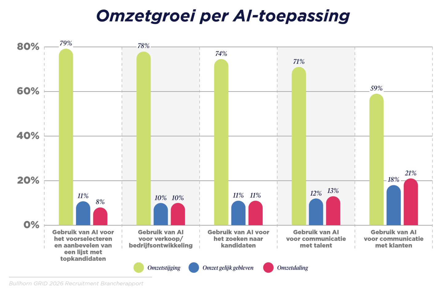 Top presterende organisaties maken vaker gebruik van AI.