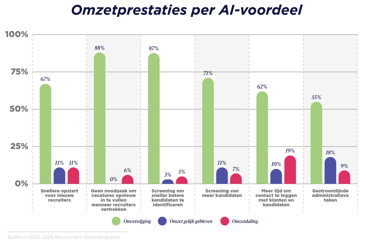 Bureau’s die AI op een betekenisvolle manier inzetten, hebben meer dan 10× zoveel kans op omzetgroei
